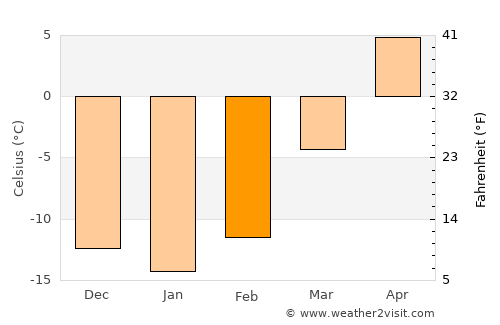 Arguut average temperature in February