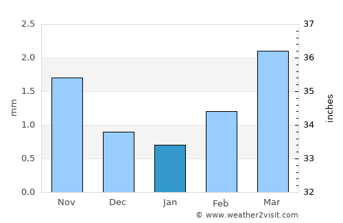 Arguut average rain in January