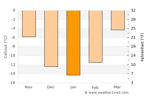 Arguut average temperature in January