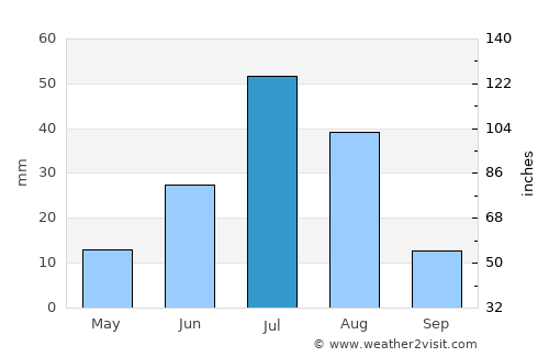 Arguut average rain in July