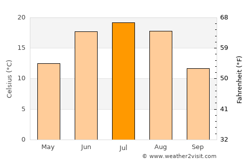 Arguut average temperature in July