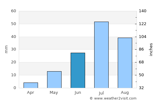 Arguut average rain in June