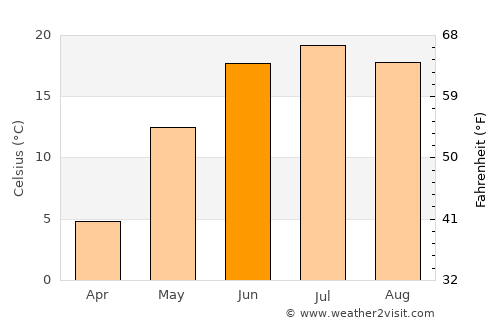 Arguut average temperature in June