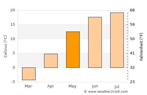 Arguut average temperature in May