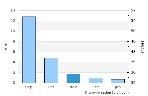 Arguut average rain in November