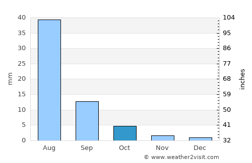 Arguut average rain in October