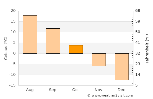 Arguut average temperature in October