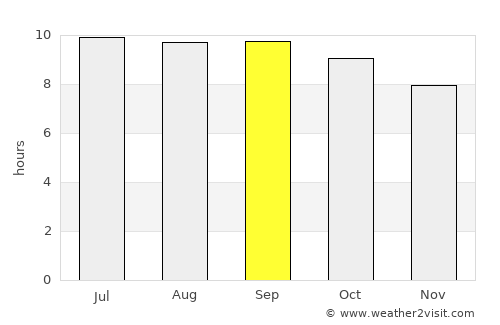 Arguut average rain in September