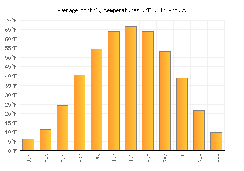 Arguut average temperature chart (Fahrenheit)