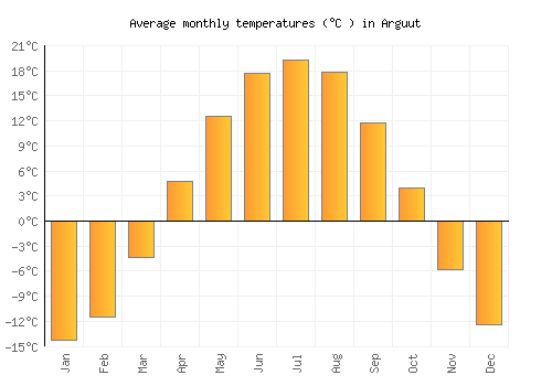 Arguut average temperature chart (Celsius)