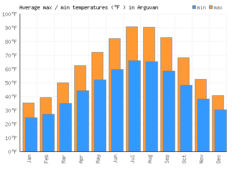 Arguvan average minimum / maximum temperatures (Fahrenheit)