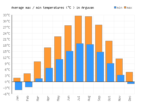 Arguvan average minimum / maximum temperatures (Celsius)