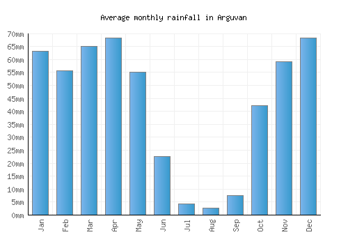 Arguvan monthly rainfall chart (mm)