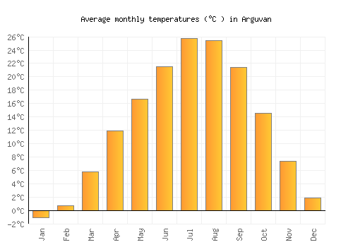 Arguvan average temperature chart (Celsius)