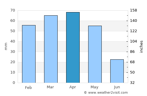 Arguvan average rain in April