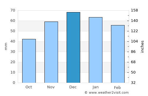 Arguvan average rain in December