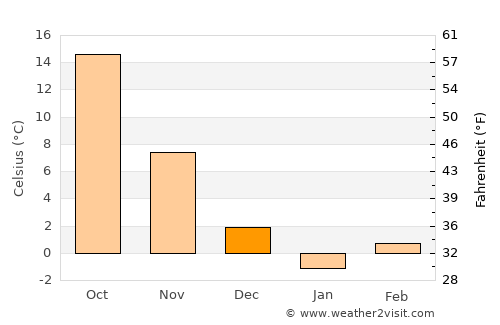 Arguvan average temperature in December