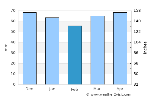 Arguvan average rain in February