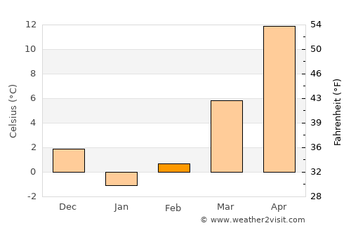 Arguvan average temperature in February