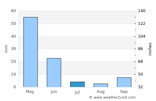 Arguvan average rain in July
