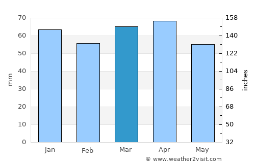 Arguvan average rain in March