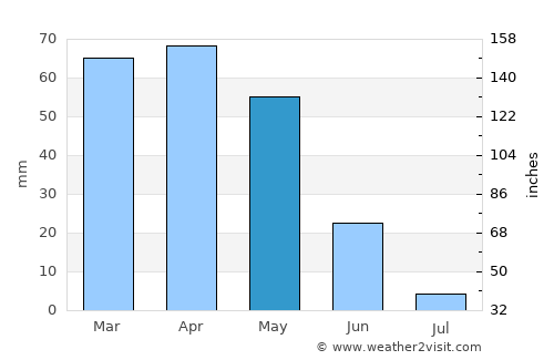 Arguvan average rain in May