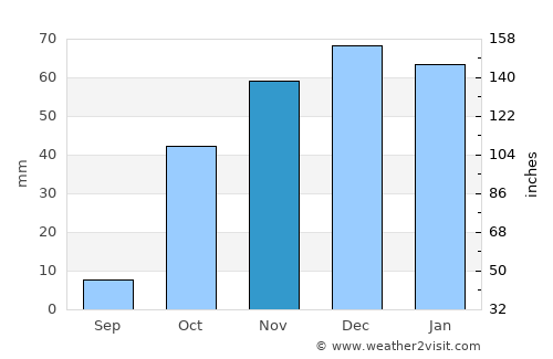 Arguvan average rain in November
