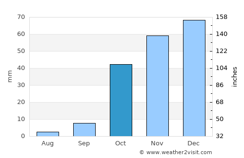 Arguvan average rain in October