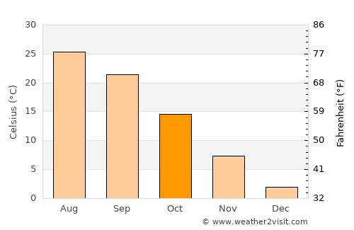 Arguvan average temperature in October