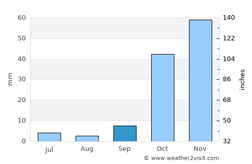 Arguvan average rain in September