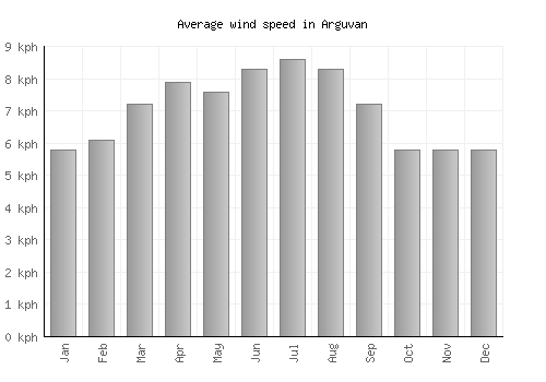 Arguvan average winspeed by month (km/h)