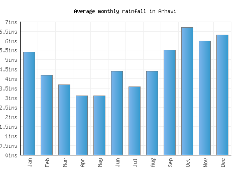 Arhavi monthly rainfall chart (inches)