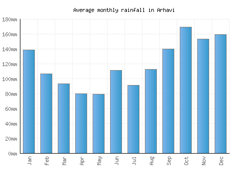 Arhavi monthly rainfall chart (mm)