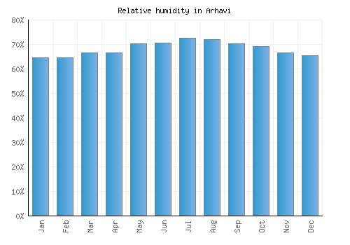 Arhavi relative humidity averages