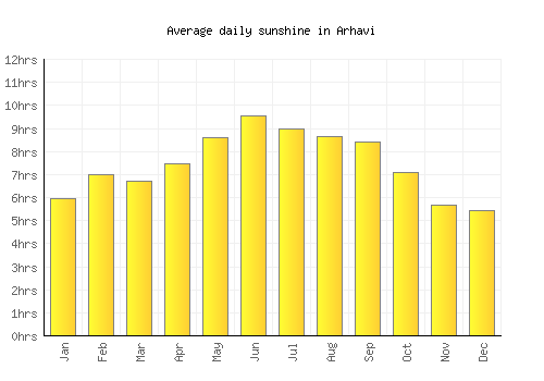 Arhavi average daily sunshine chart