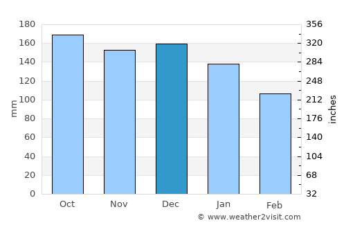 Arhavi average rain in December