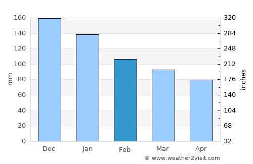Arhavi average rain in February