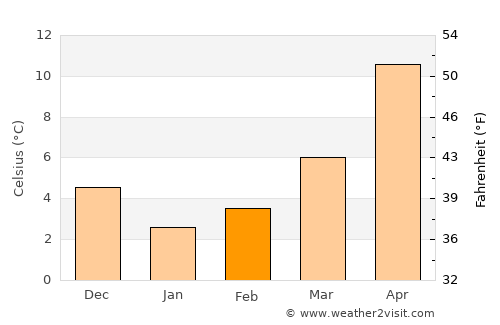 Arhavi average temperature in February
