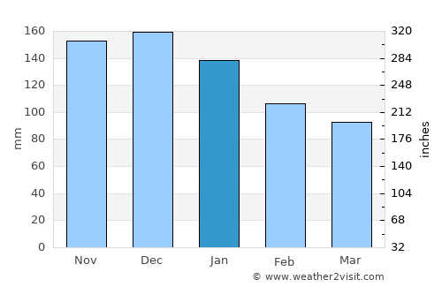 Arhavi average rain in January