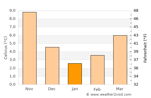 Arhavi average temperature in January