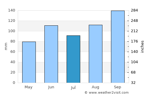 Arhavi average rain in July