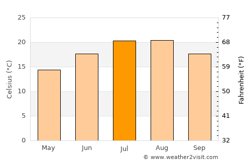 Arhavi average temperature in July