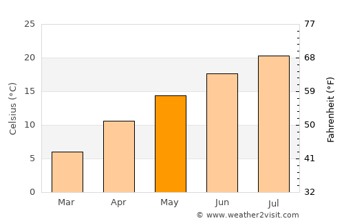 Arhavi average temperature in May