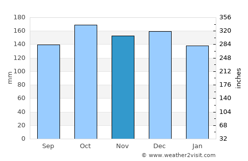 Arhavi average rain in November