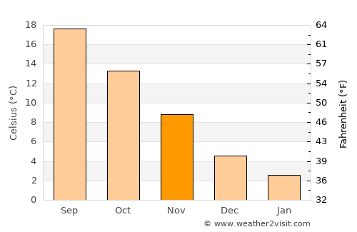 Arhavi average temperature in November