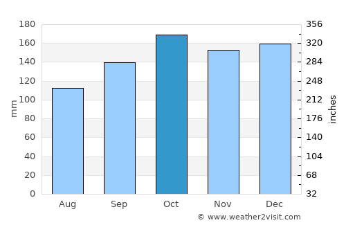 Arhavi average rain in October