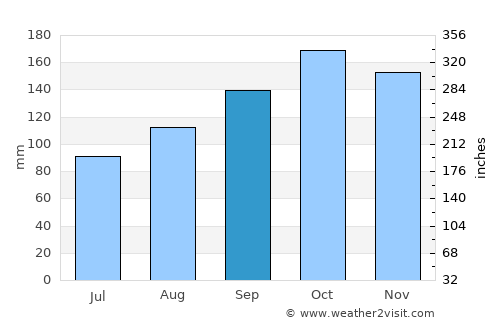 Arhavi average rain in September
