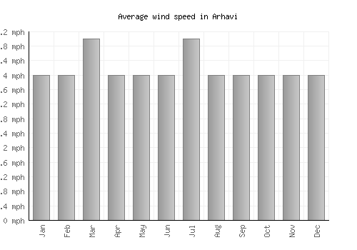 Arhavi average winspeed by month (mph)