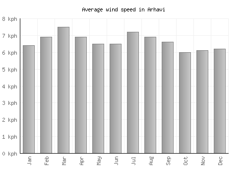 Arhavi average winspeed by month (km/h)