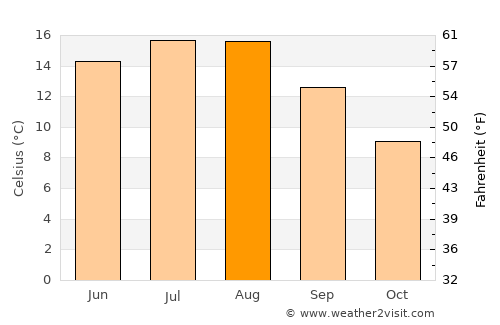 Århus average temperature in August